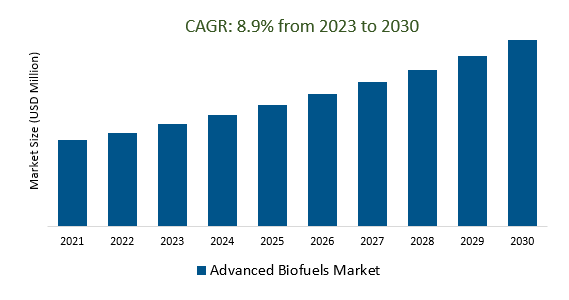 Advanced Biofuels Market Size 2023-2030